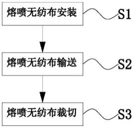 一种熔喷无纺布定型裁切方法与流程