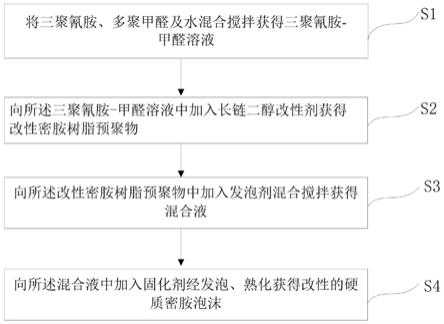 一种硬质密胺泡沫及其制备方法与流程