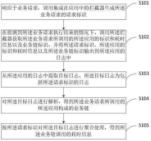 一种业务链调用解析方法及装置与流程