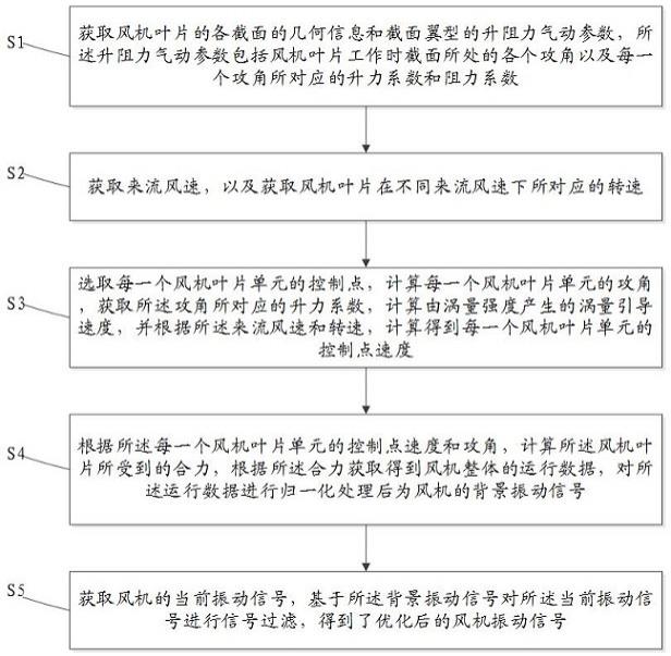 一种基于升力线模型的振动信号特征优化方法及系统与流程