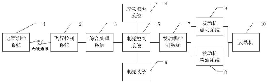 一种无人直升机应急熄火控制系统的制作方法