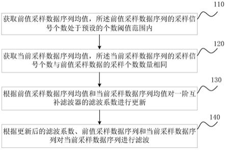 基于嵌入式系统的模拟量滤波方法及装置与流程