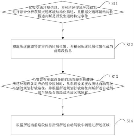 车路协同自动驾驶辅助方法、系统、处理设备及车载设备与流程