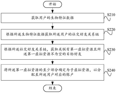 数据处理方法、装置以及电子设备与流程