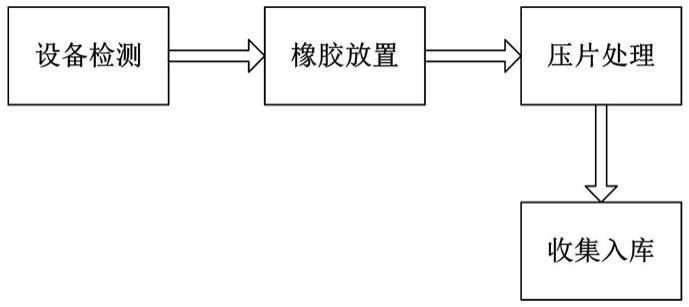 一种环保橡胶生产制备方法与流程