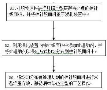 一种棉针织面料的处理工艺及浸轧装置的制作方法