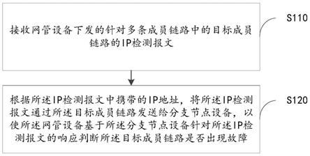 链路故障检测方法、装置及网络设备与流程