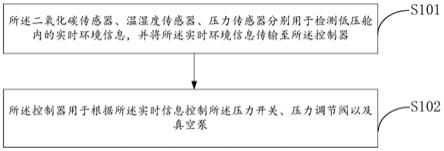 一种低压舱的控制方法及系统与流程