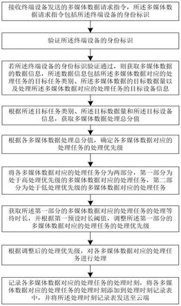 一种基于云存储的多媒体数据处理方法与流程