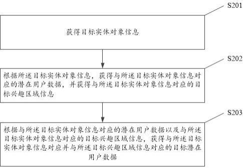 一种目标潜在用户数据的获得方法与流程