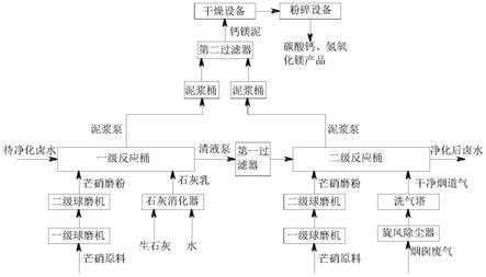 一种基于日晒硝在真空制盐石灰烟道气卤水净化方法与流程