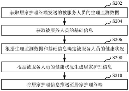 居家护理信息推送方法、装置、计算机设备和存储介质与流程