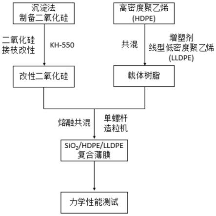 一种高韧性高强度化妆品软管包装膜的制备方法与流程