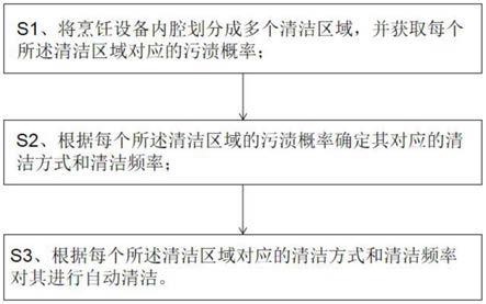 用于烹饪设备的清洁控制方法及应用其的烹饪设备与流程