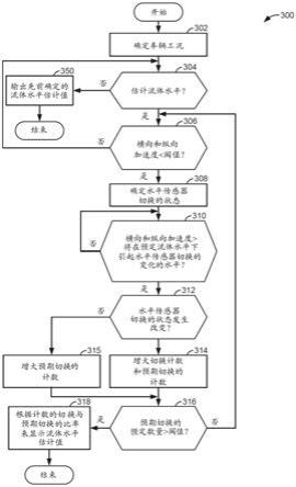 用于确定流体的水平的方法和系统与流程