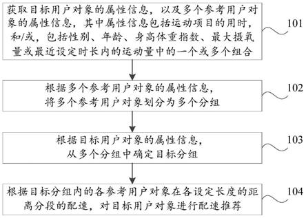 配速推荐方法、装置、电子设备和存储介质与流程