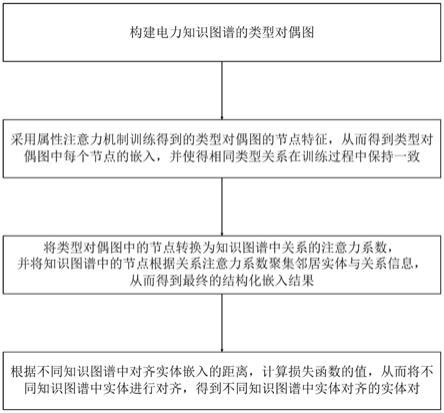 一种基于边类型注意力机制的实体对齐方法及装置与流程