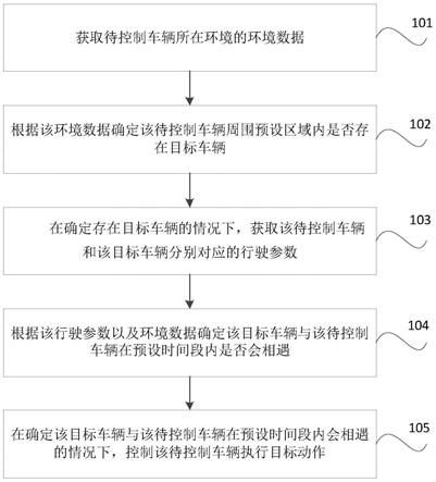 控制车辆的方法、装置、存储介质及电子设备与流程