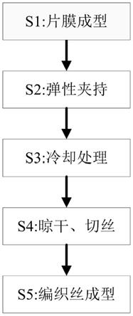 一种编制袋用增强塑料复合编织丝制备工艺的制作方法