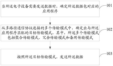 数据传输方法、装置、存储介质及电子设备与流程