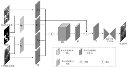 一种基于门控卷积的遥感影像云和阴影修复的方法与流程