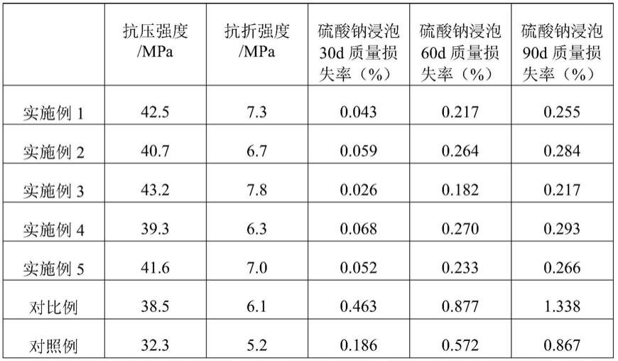 一种耐硫酸盐侵蚀混凝土及其制备方法与流程