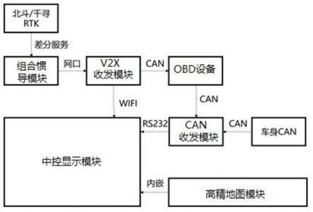 一种基于高精度地图的车联网显示系统的制作方法