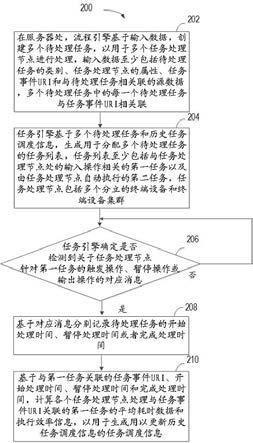 用于调度任务的方法、计算设备和计算机存储介质与流程