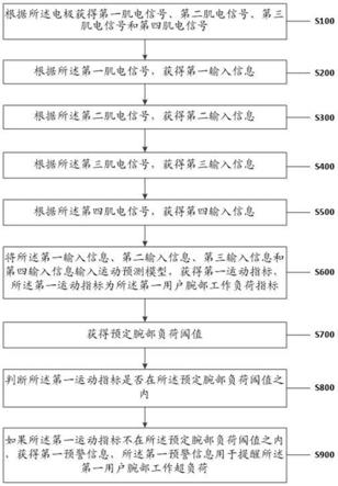 一种基于多模态生理数据采集的腕部工作负荷的预测方法和装置与流程