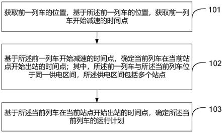 列车运行计划确定方法、装置和电子设备与流程