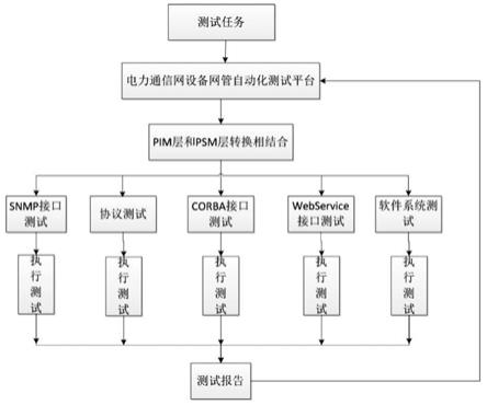 一种电力通信网设备网管自动化测试平台的制作方法