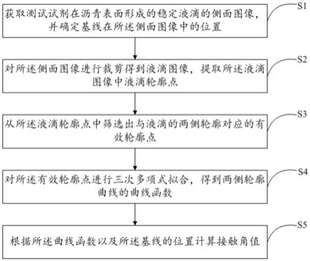 一种试剂沥青静态接触角测试方法、装置及系统与流程