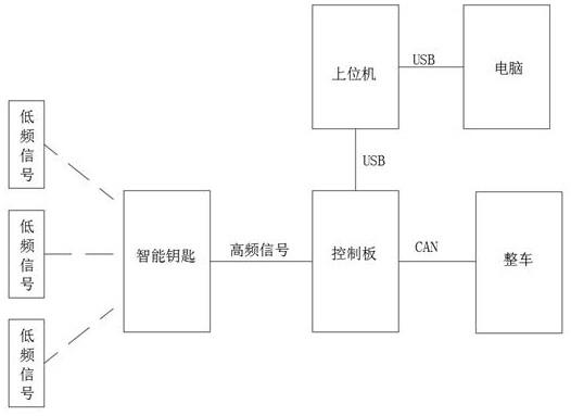 一种快速PEPS标定系统的制作方法