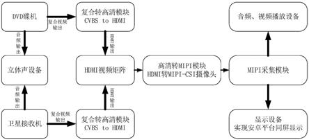 复合视频在影音系统中的应用模块的制作方法