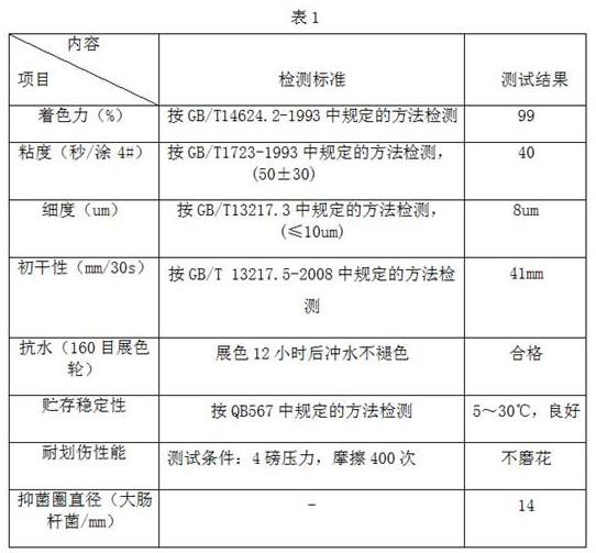 一种包装纸箱印刷用环保型水性油墨及其制备方法与流程