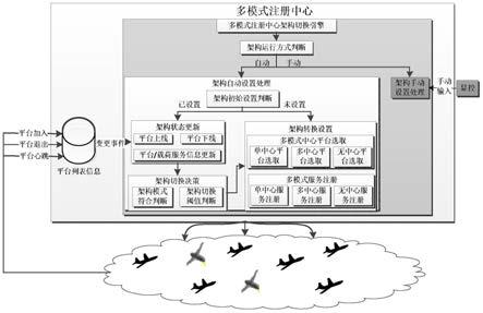 移动环境下多模式注册中心架构切换方法与流程