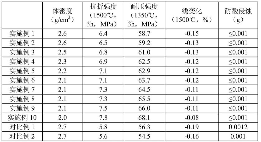 一种环保耐火浇注料及其生产工艺的制作方法