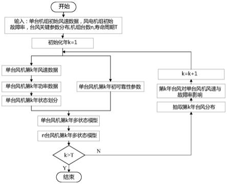 一种考虑台风影响的海上风电场多状态可靠性获取方法与流程