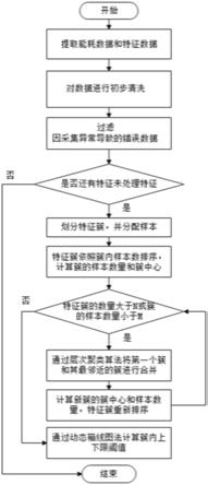 一种基于层次聚类和直方图算法的能耗在线异常检测方法与流程