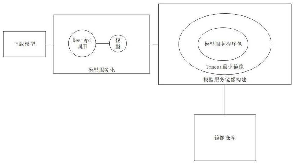 一种基于rapidminer的机器学习模型镜像快速构建发布方法与流程