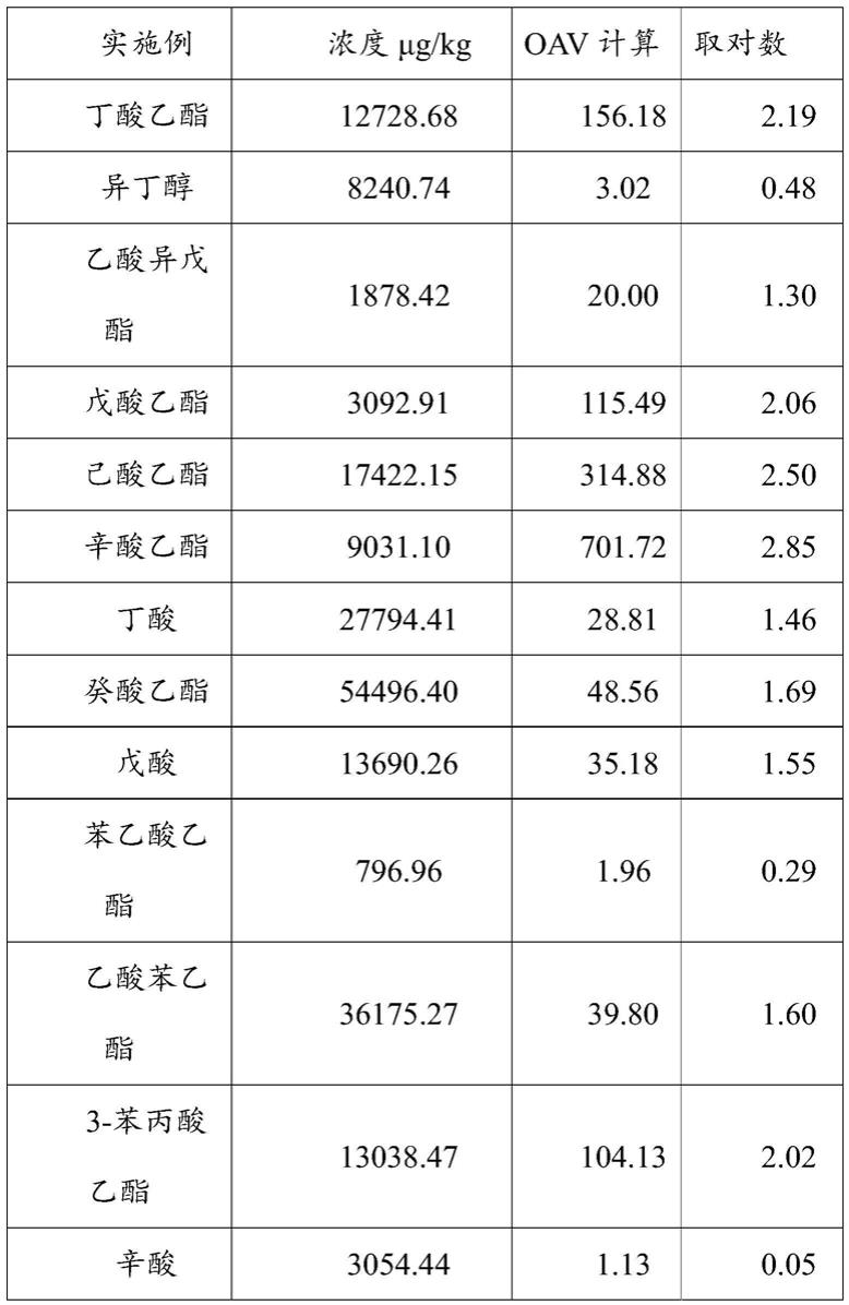 一种清香型小曲白酒的酿造方法及酿造得到的白酒与流程