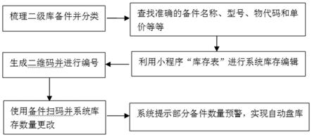 基于二维码的库存管理方法与流程