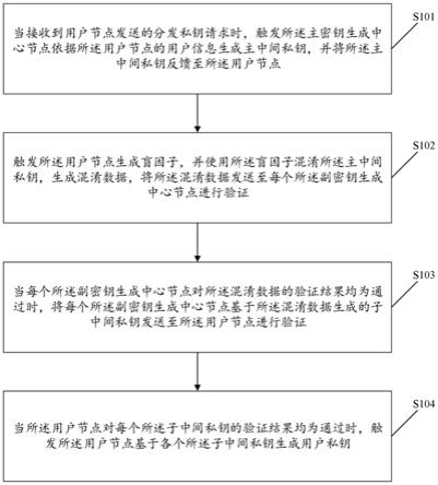 密钥生成方法及装置、存储介质及电子设备与流程