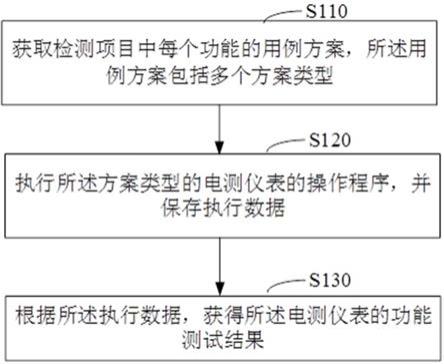 一种电测仪表的测试方法、装置、计算机设备和存储介质与流程