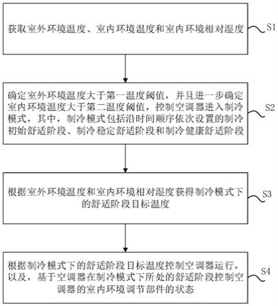 空调器控制方法和空调器与流程