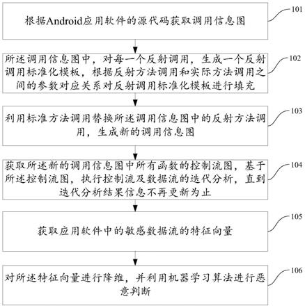 一种Android恶意应用检测方法、装置、电子设备及存储介质与流程