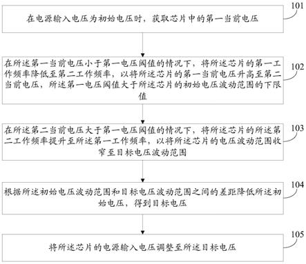 芯片的控制方法、芯片的控制装置、电子设备及存储介质与流程