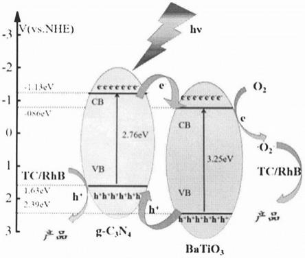 一种简单煅烧法制备BaTiO3/g-C3N4复合光催化剂的方法与流程