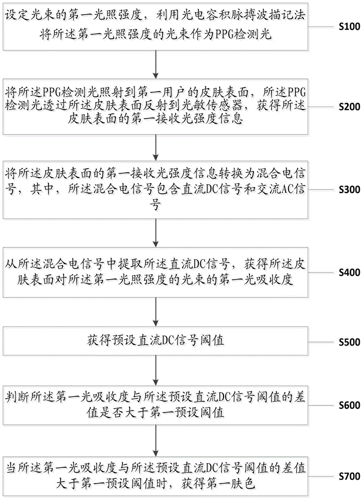 一种基于穿戴式脉搏信号的皮肤肤色检测方法及装置与流程