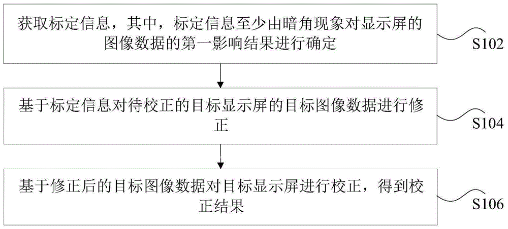 显示屏的校正方法、装置、存储介质和处理器与流程